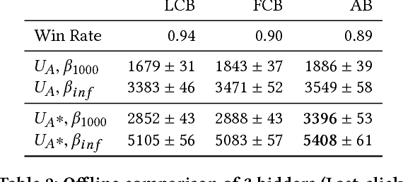 Figure 3 for Attribution Modeling Increases Efficiency of Bidding in Display Advertising