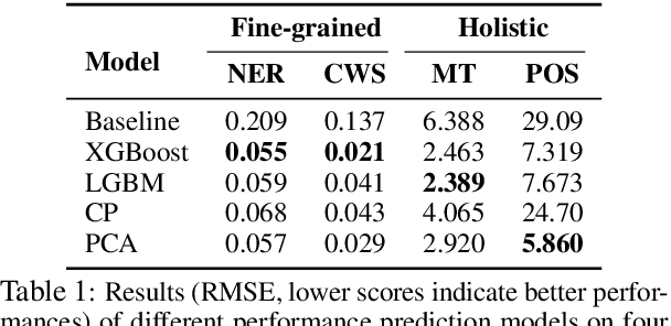 Figure 2 for Towards More Fine-grained and Reliable NLP Performance Prediction