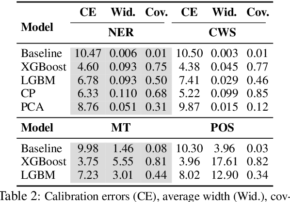 Figure 4 for Towards More Fine-grained and Reliable NLP Performance Prediction