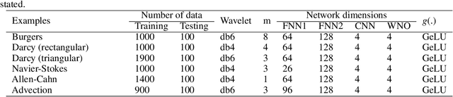 Figure 1 for Wavelet neural operator: a neural operator for parametric partial differential equations