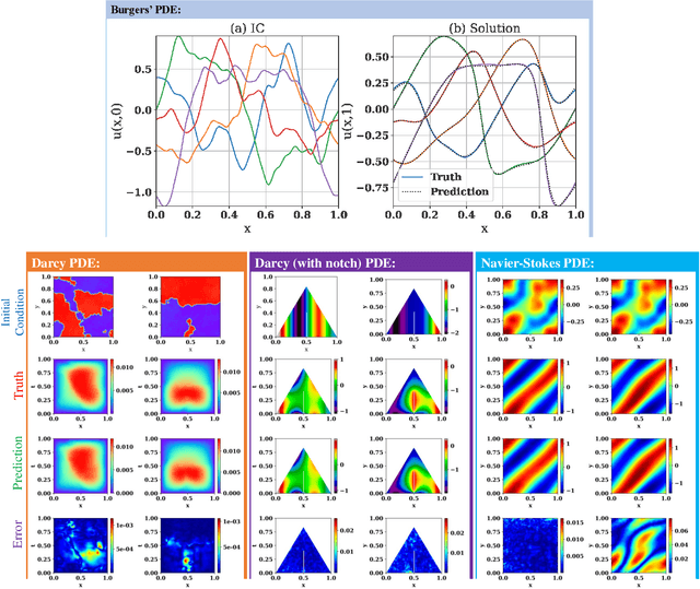 Figure 4 for Wavelet neural operator: a neural operator for parametric partial differential equations