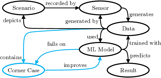 Figure 1 for Description of Corner Cases in Automated Driving: Goals and Challenges