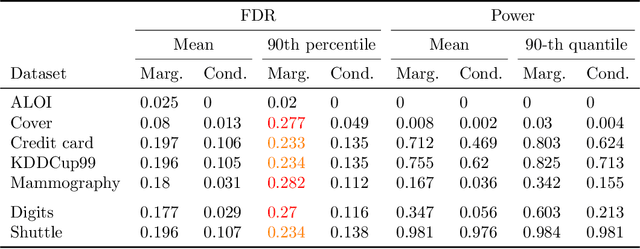 Figure 4 for Testing for Outliers with Conformal p-values