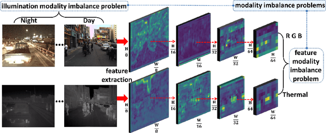 Figure 1 for Improving Multispectral Pedestrian Detection by Addressing Modality Imbalance Problems