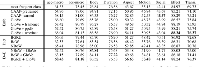 Figure 2 for Zero-Shot Activity Recognition with Verb Attribute Induction