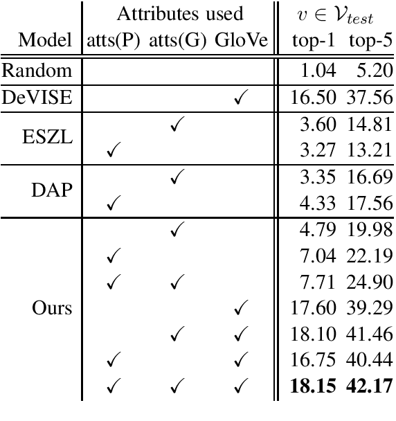 Figure 4 for Zero-Shot Activity Recognition with Verb Attribute Induction