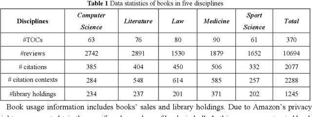 Figure 2 for Impacts Towards a comprehensive assessment of the book impact by integrating multiple evaluation sources