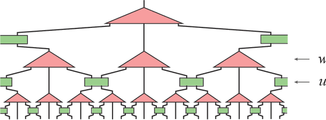 Figure 2 for Differentiable Programming of Isometric Tensor Networks