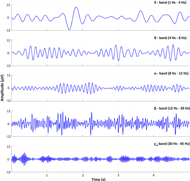 Figure 1 for Towards the bio-personalization of music recommendation systems: A single-sensor EEG biomarker of subjective music preference