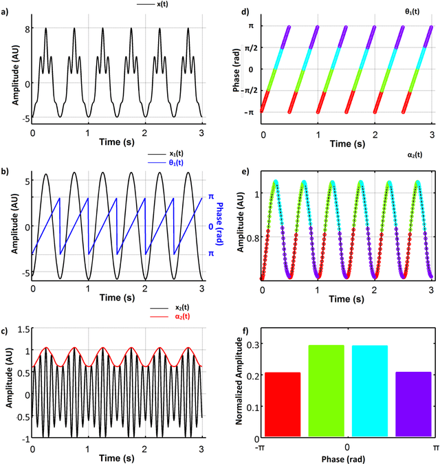Figure 3 for Towards the bio-personalization of music recommendation systems: A single-sensor EEG biomarker of subjective music preference