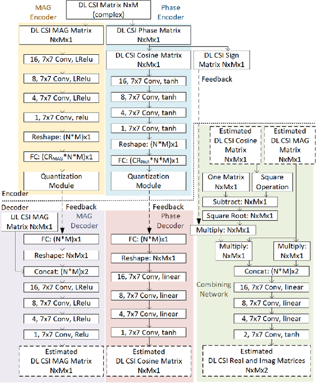 Figure 3 for Learning-Based Phase Compression and Quantization for Massive MIMO CSI Feedback with Magnitude-Aided Information