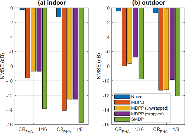 Figure 4 for Learning-Based Phase Compression and Quantization for Massive MIMO CSI Feedback with Magnitude-Aided Information