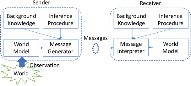 Figure 1 for A Unified Approach to Semantic Information and Communication based on Probabilistic Logic