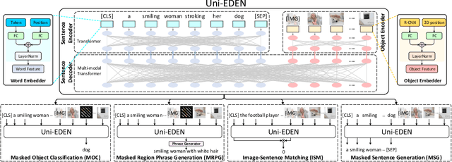 Figure 3 for Uni-EDEN: Universal Encoder-Decoder Network by Multi-Granular Vision-Language Pre-training