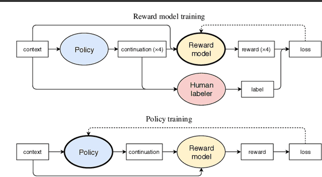 Figure 1 for Fine-Tuning Language Models from Human Preferences