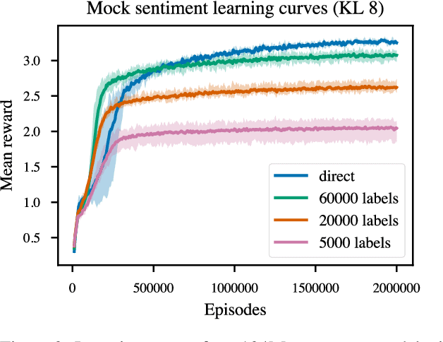 Figure 3 for Fine-Tuning Language Models from Human Preferences