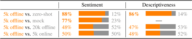Figure 2 for Fine-Tuning Language Models from Human Preferences