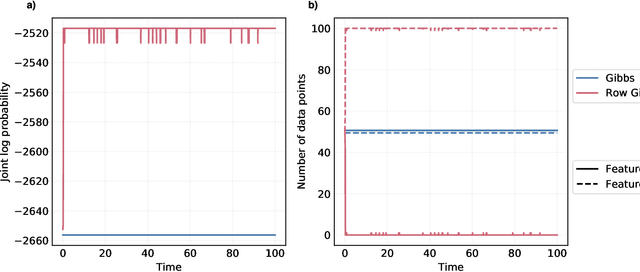 Figure 2 for Particle-Gibbs Sampling For Bayesian Feature Allocation Models