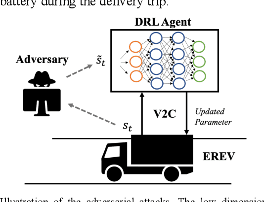 Figure 1 for Adversarial Attacks on Reinforcement Learning based Energy Management Systems of Extended Range Electric Delivery Vehicles