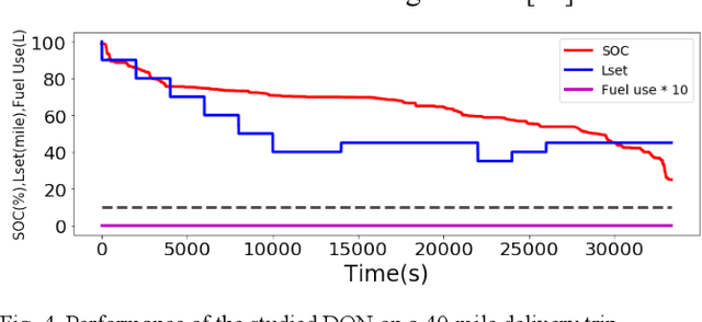 Figure 4 for Adversarial Attacks on Reinforcement Learning based Energy Management Systems of Extended Range Electric Delivery Vehicles