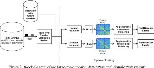 Figure 2 for Large-Scale Speaker Diarization of Radio Broadcast Archives