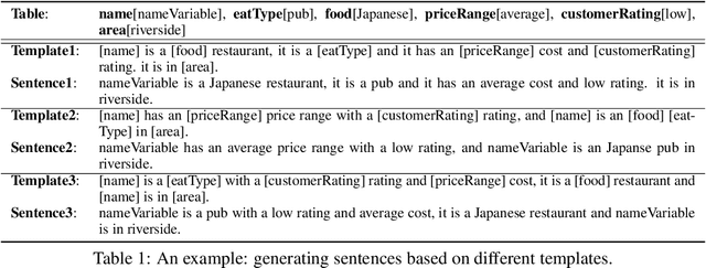 Figure 1 for Variational Template Machine for Data-to-Text Generation