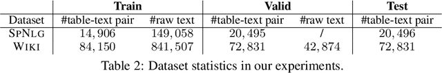 Figure 3 for Variational Template Machine for Data-to-Text Generation