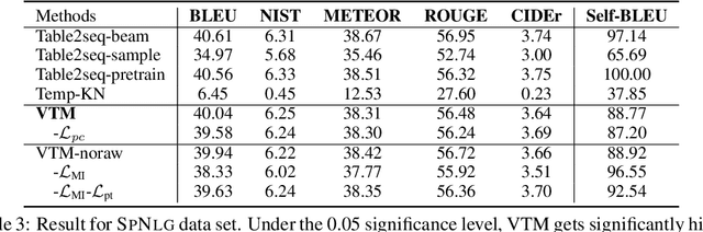 Figure 4 for Variational Template Machine for Data-to-Text Generation