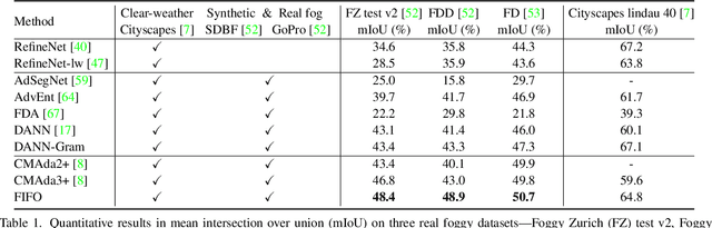 Figure 2 for FIFO: Learning Fog-invariant Features for Foggy Scene Segmentation