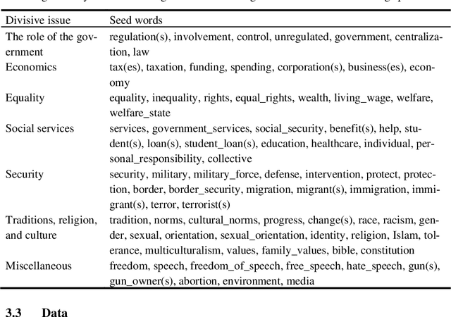 Figure 4 for Identification of Biased Terms in News Articles by Comparison of Outlet-specific Word Embeddings