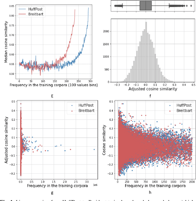 Figure 2 for Identification of Biased Terms in News Articles by Comparison of Outlet-specific Word Embeddings