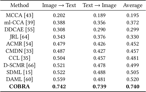 Figure 1 for COBRA: Contrastive Bi-Modal Representation Algorithm