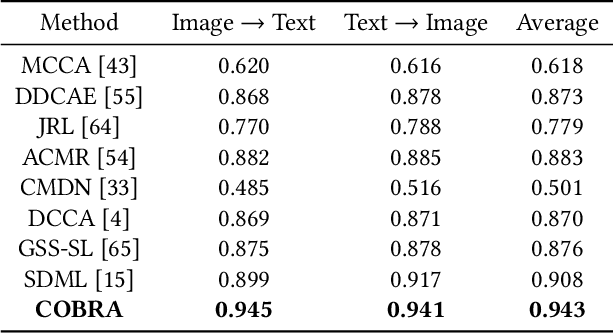 Figure 3 for COBRA: Contrastive Bi-Modal Representation Algorithm