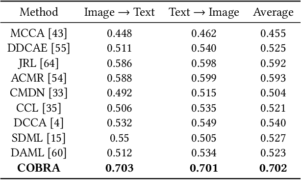 Figure 4 for COBRA: Contrastive Bi-Modal Representation Algorithm