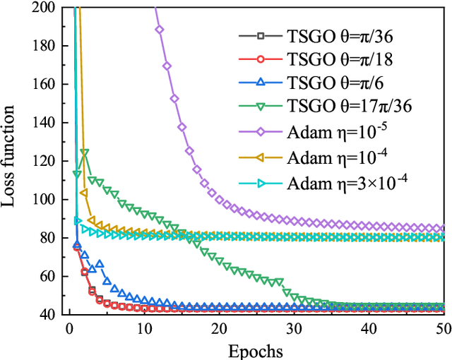 Figure 2 for Tangent-Space Gradient Optimization of Tensor Network for Machine Learning