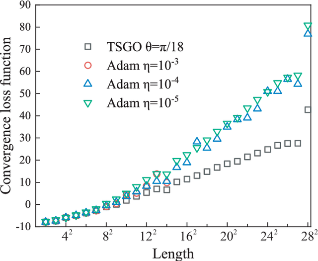 Figure 4 for Tangent-Space Gradient Optimization of Tensor Network for Machine Learning
