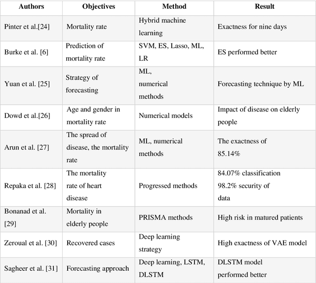 Figure 2 for Time Series Forecasting of New Cases and New Deaths Rate for COVID-19 using Deep Learning Methods