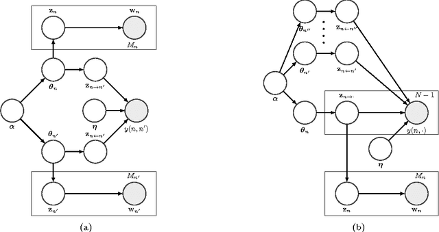 Figure 1 for Latent Space Model for Multi-Modal Social Data