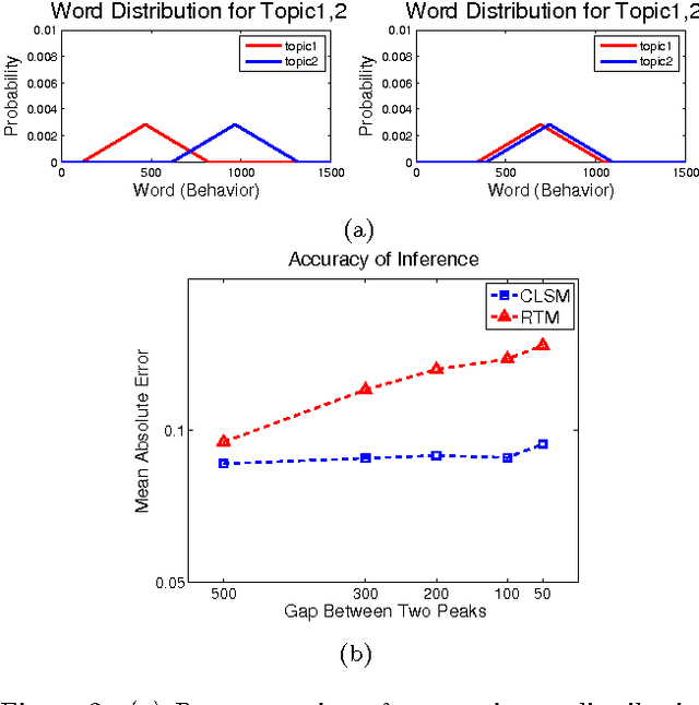 Figure 3 for Latent Space Model for Multi-Modal Social Data