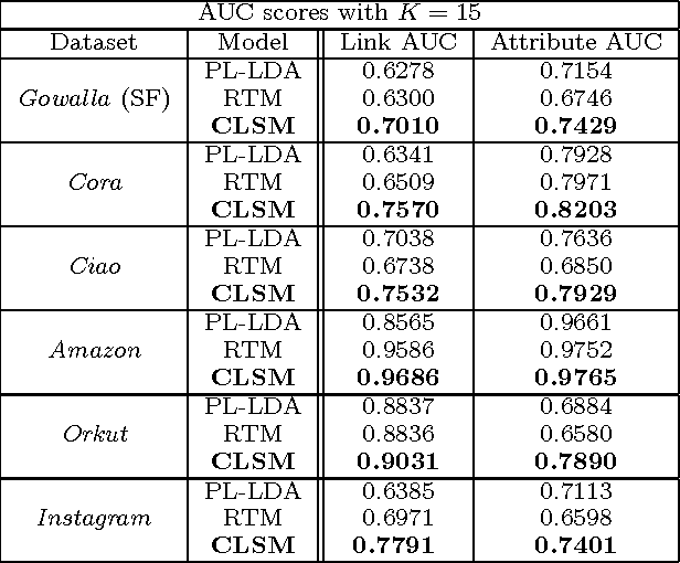 Figure 4 for Latent Space Model for Multi-Modal Social Data