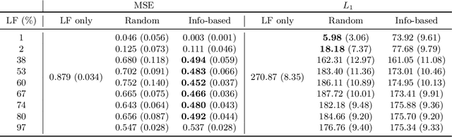 Figure 4 for Active multi-fidelity Bayesian online changepoint detection