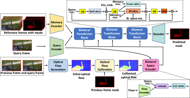 Figure 3 for BATMAN: Bilateral Attention Transformer in Motion-Appearance Neighboring Space for Video Object Segmentation