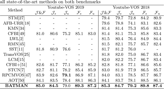 Figure 2 for BATMAN: Bilateral Attention Transformer in Motion-Appearance Neighboring Space for Video Object Segmentation