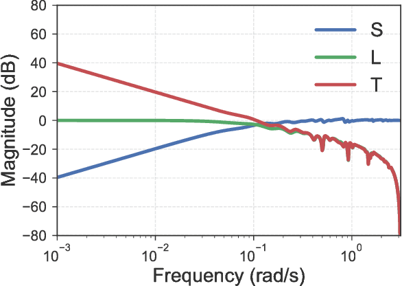 Figure 2 for Non-Asymptotic Analysis of Robust Control from Coarse-Grained Identification