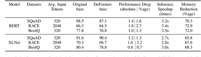 Figure 2 for DeFormer: Decomposing Pre-trained Transformers for Faster Question Answering
