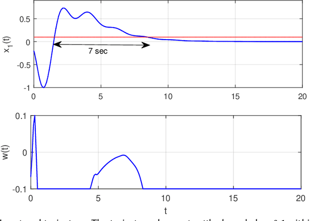 Figure 4 for Gray-box Adversarial Testing for Control Systems with Machine Learning Component