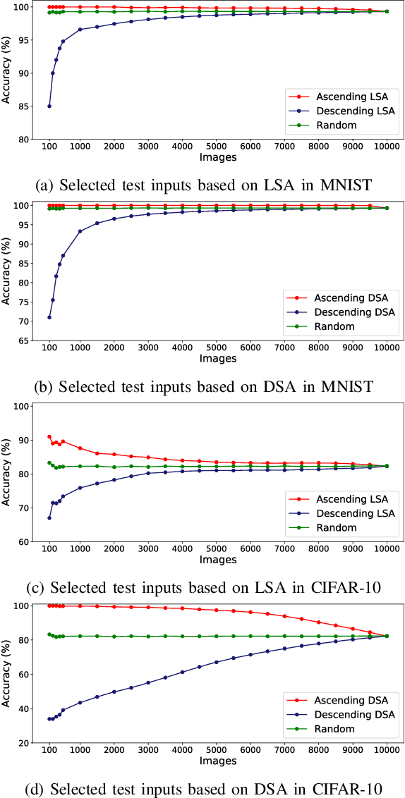 Figure 2 for Guiding Deep Learning System Testing using Surprise Adequacy
