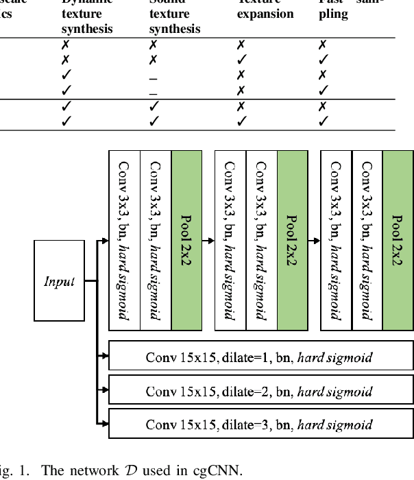 Figure 1 for Conditional Generative ConvNets for Exemplar-based Texture Synthesis