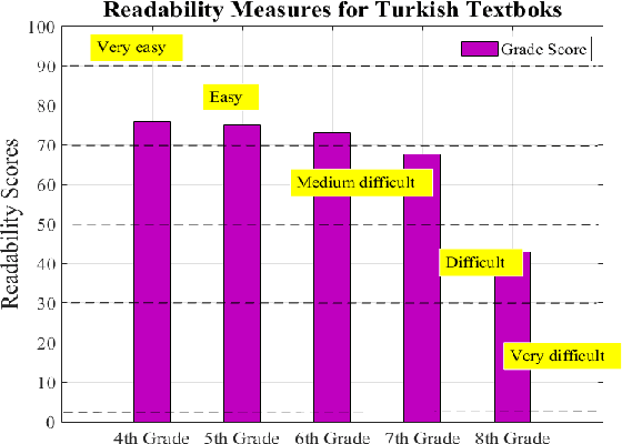 Figure 1 for Distributed Readability Analysis Of Turkish Elementary School Textbooks