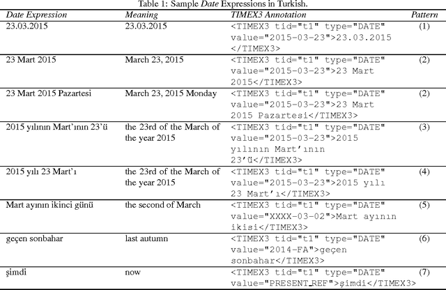 Figure 1 for On TimeML-Compliant Temporal Expression Extraction in Turkish